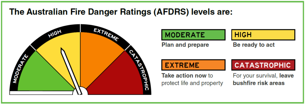 Fire Danger Ratings